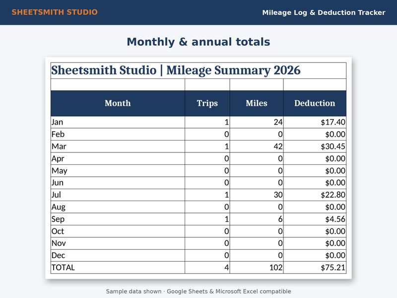 Mileage Log Deduction Tracker: Summary