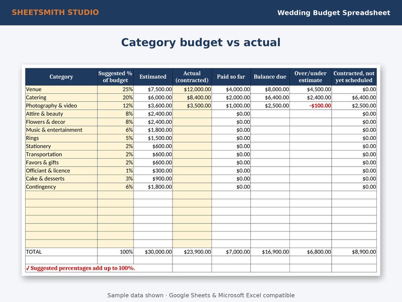 Wedding Budget Spreadsheet: Budget